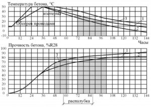 График набора прочности бетона – определение скорости гидратации