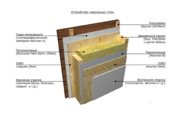 Пароизоляция для стен деревянного каркасного дома