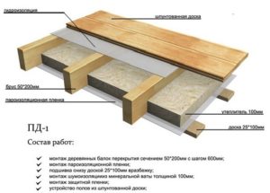 Межэтажное перекрытие по деревянным балкам – устройство и крепление