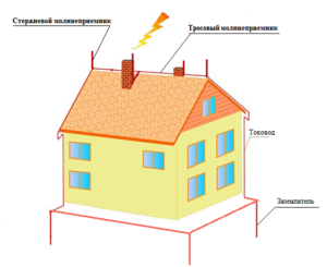 Контур заземления и молниеотвод – основа энергобезопастности частного дома